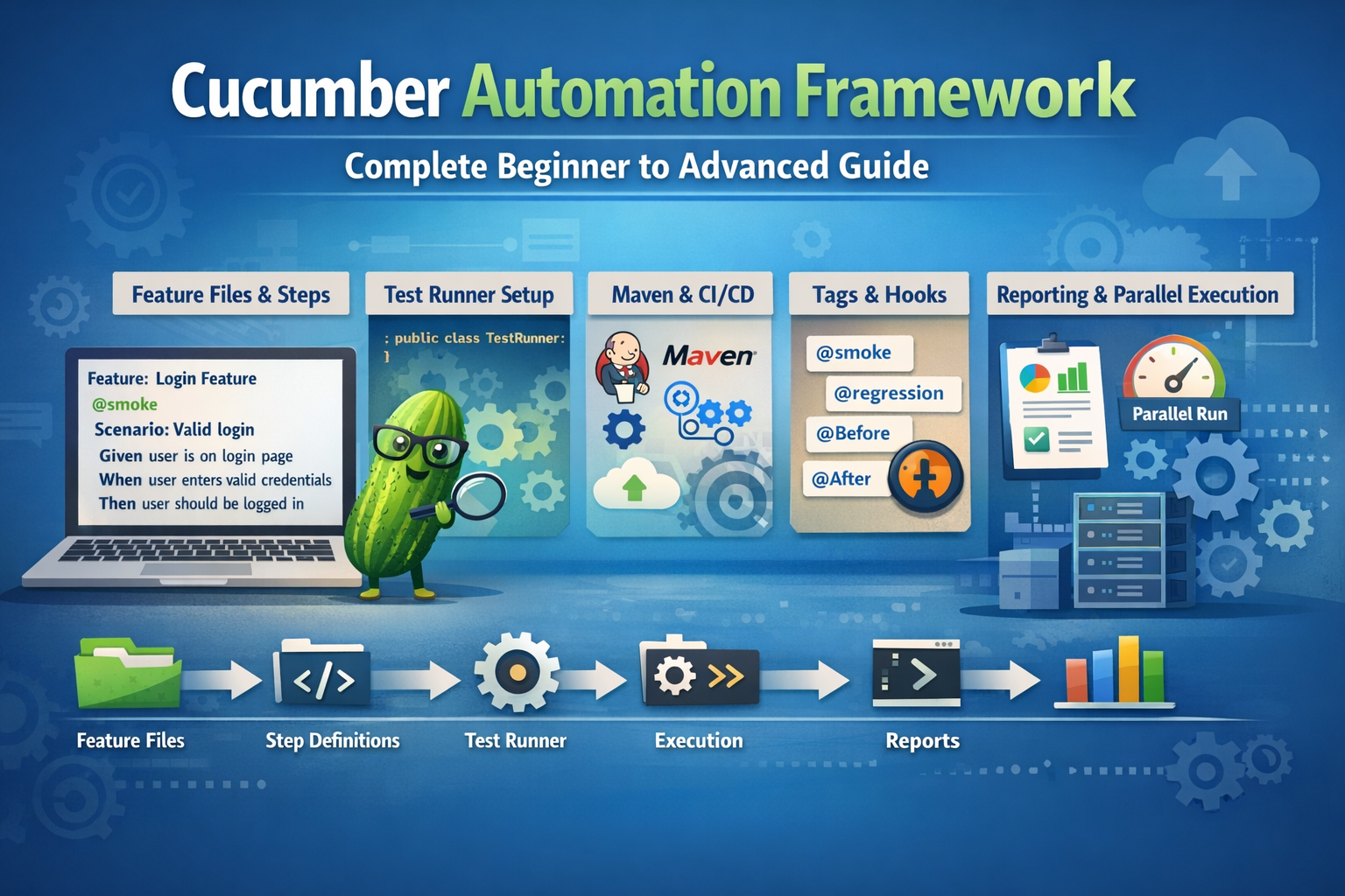 nfographic of Cucumber Automation Framework showing feature files, step definitions, test runner setup, Maven and CI/CD integration, tags and hooks, reporting, and parallel execution for beginner to advanced guide in test automation,Cucumber Automation Framework